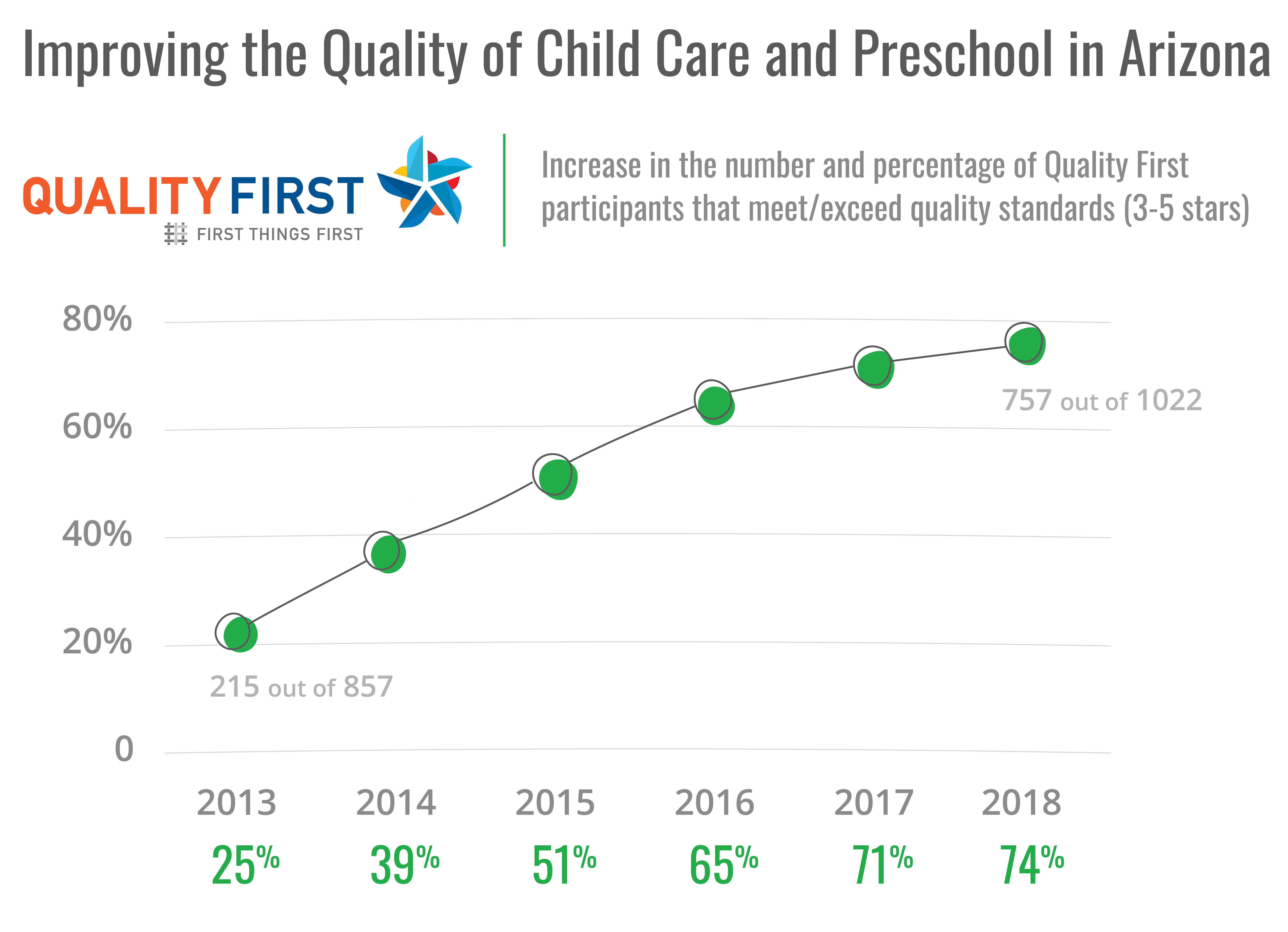 Graph of Quality First Center's that have a 3-5 star rating