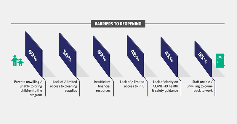 chart of barriers child care centers face